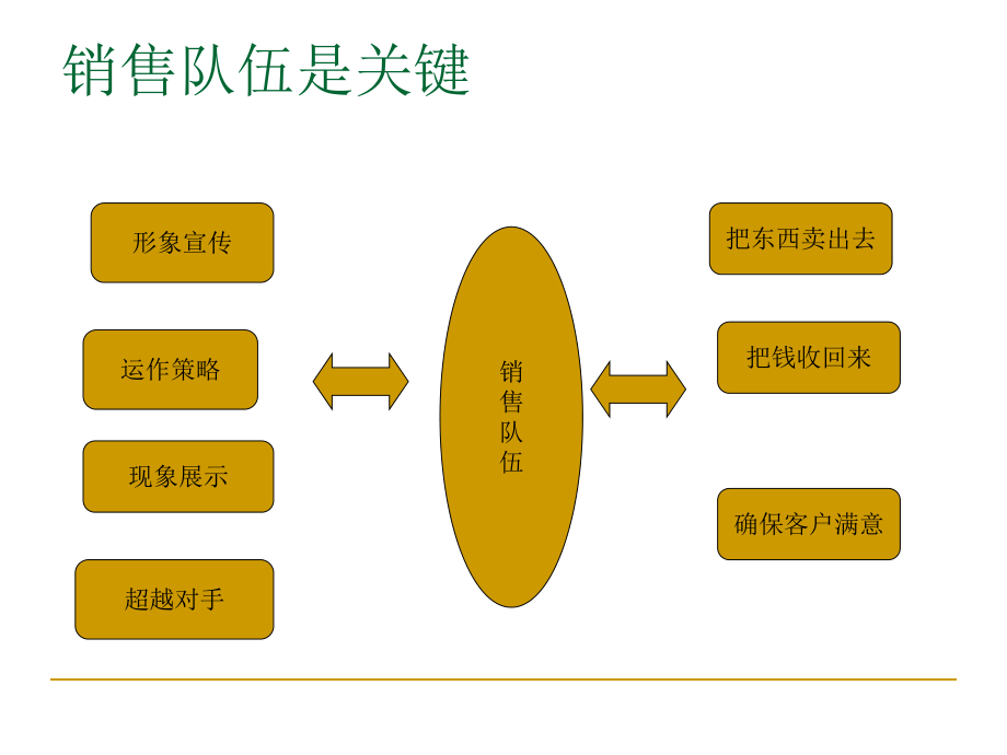 企業(yè)營銷策劃之銷售管理策劃 驅(qū)動業(yè)績增長的系統(tǒng)工程